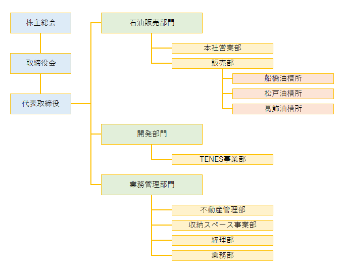 組織図